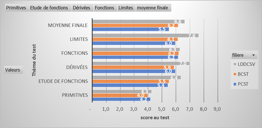 Image représentant la moyenne des scores aux tests de positionnement
