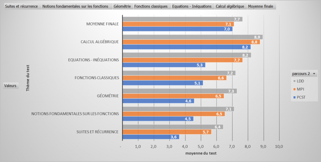 Image représentant les scores aux tests de positionnement